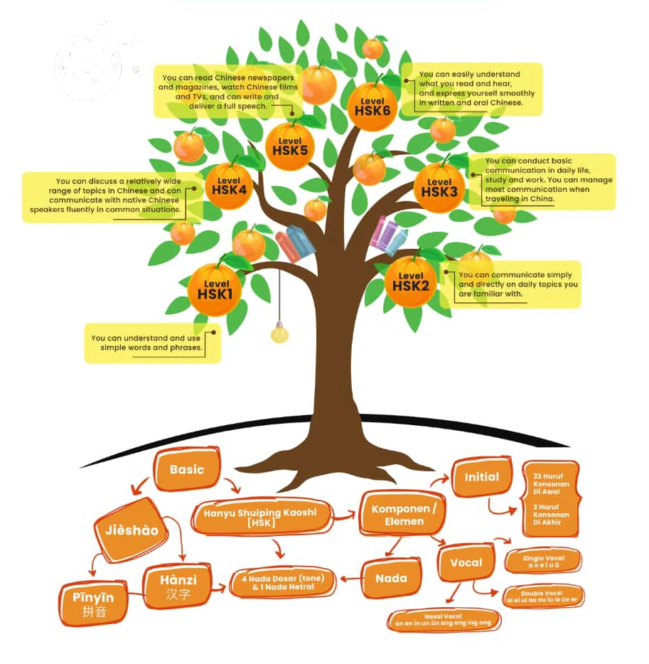 Mandarin Tree Structure