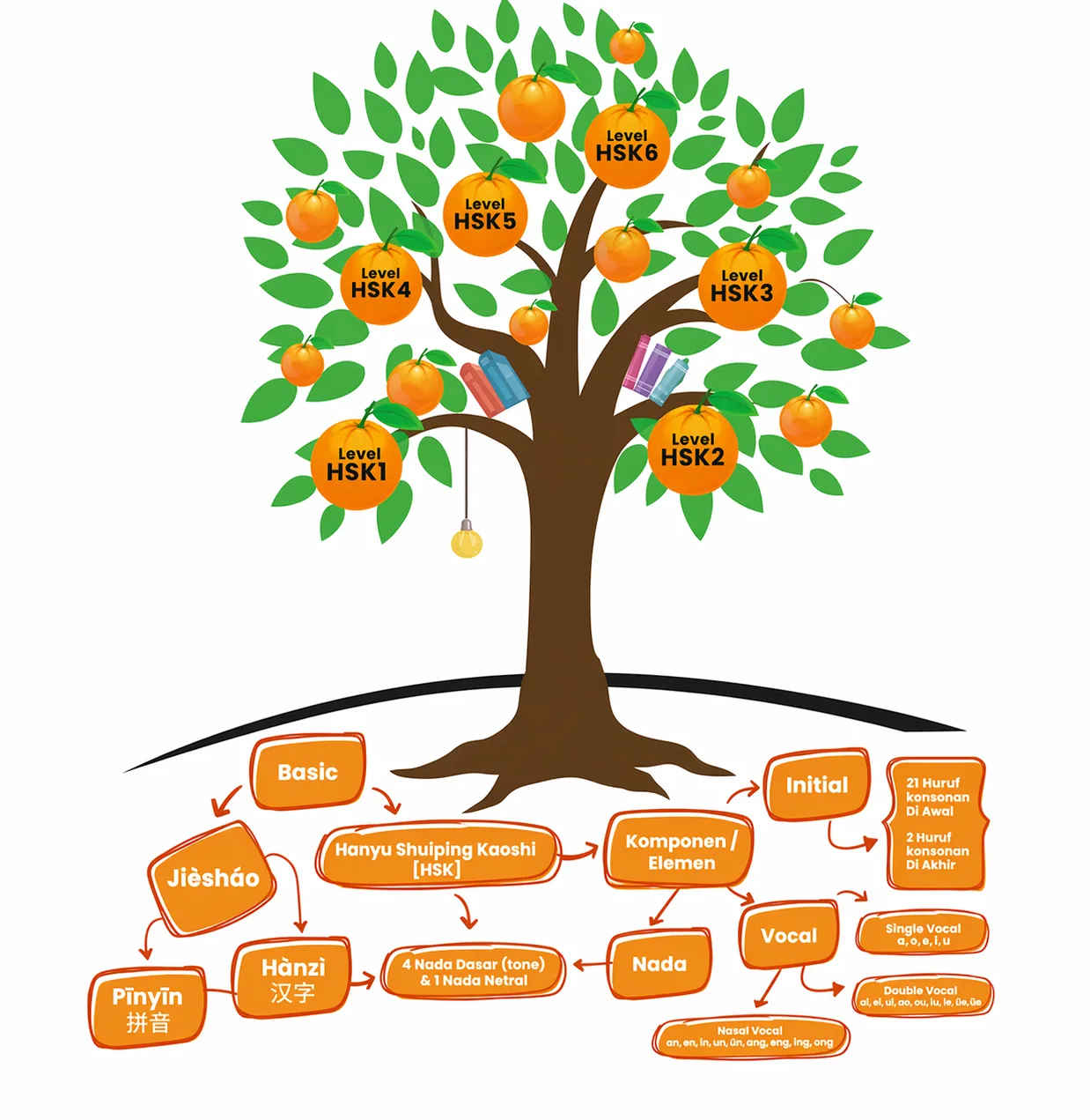 Mandarin Tree Structure